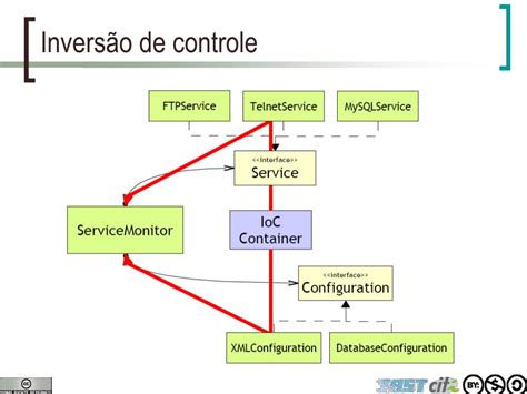 Ppt Spring Framework Ioc Invers O De Controle Powerpoint