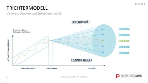 Szenario Analyse Presentationload