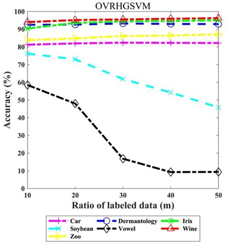 The Classification Accuracy Ovrhgsvm With Different Labeled Data