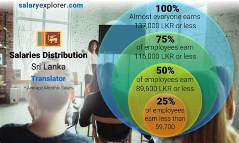 Translator Average Salary In Sri Lanka 2023 The Complete Guide