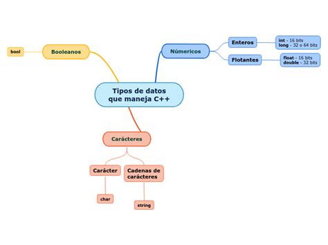 Tipos De Datos Que Maneja C Mind Map