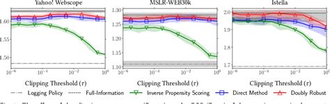 Pdf Doubly Robust Estimation For Correcting Position Bias In Click