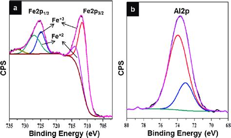 A High Resolution Xps Spectra Of Fe 2p Core Level Of Iron Oxide Fe 3