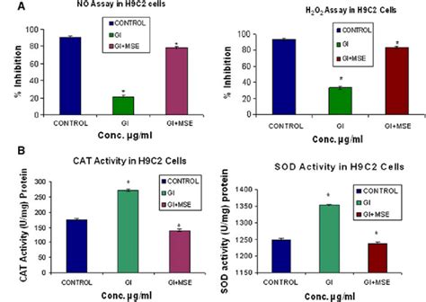 Antioxidative Assays In H C Cells A Free Radical Scavenging Assays