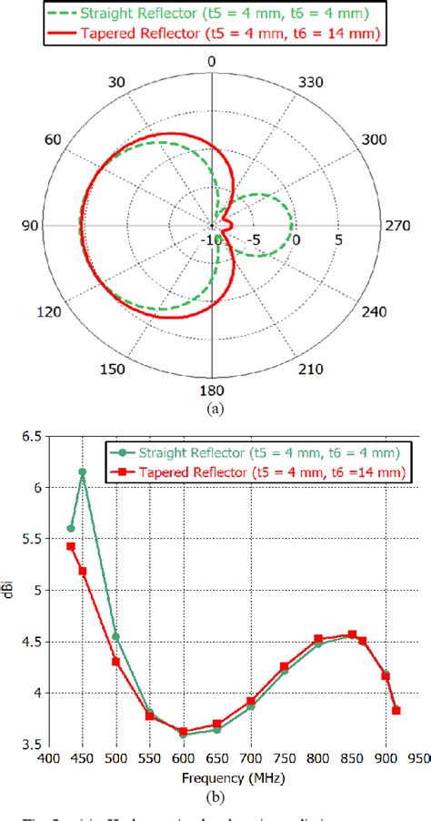 Figure 5 From Broadband Compact Quasi Yagi Antenna For UHF Wireless