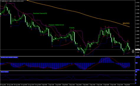 Gbp Usd Technical Analysis Gbp Usd Trading Ifcm