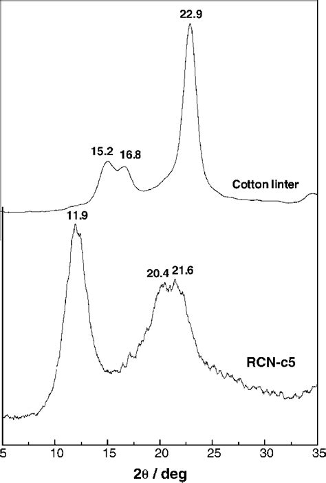 X Ray Patterns Of Original Cellulose Cotton Linter And Regenerated