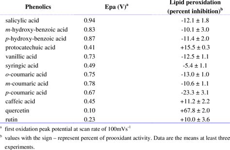 First Oxidation Potentials And Antioxidant Activities Of Phenol