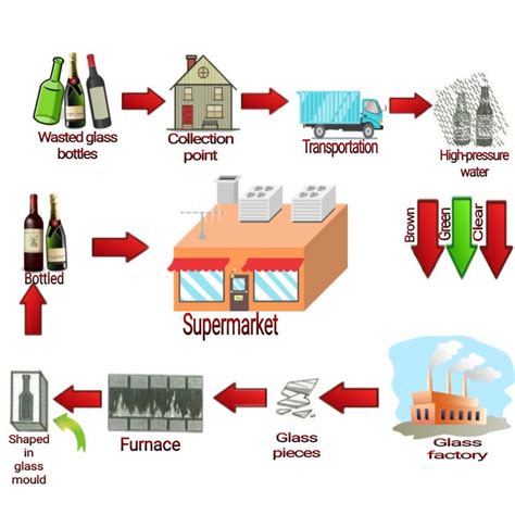 The Diagram Below Shows The Recycling Process Of Glass Bottl