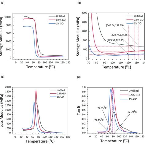 Storage modulus (a), storage modulus (rescaled) showing T g + 50 (b),... | Download Scientific ...