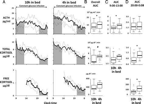 A Plasma Acth Serum Total Cortisol And Salivary Free Cortisol