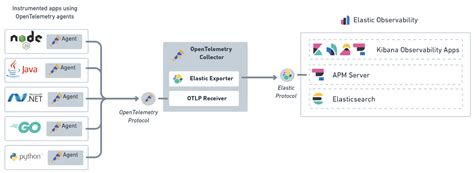 Opentelemetry Integration Apm Overview Elastic