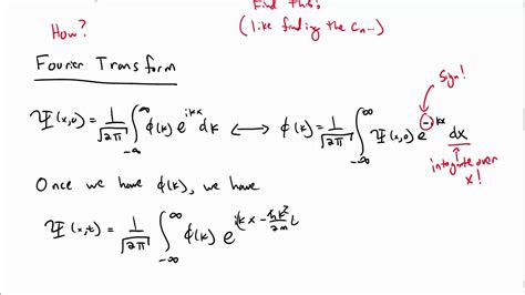 The Free Quantum Particle And Fourier Transforms YouTube