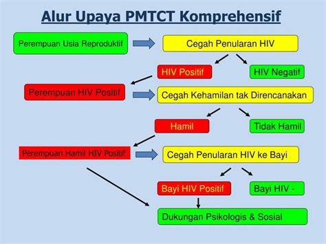 Ppt Hiv Dalam Kehamilan Powerpoint Presentation Free Download Id