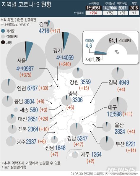 그래픽 전국 지역별 코로나19 현황신규 확진 수도권 83 네이트 뉴스