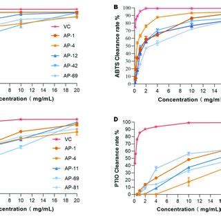 Antioxidant Activities Of Different Concentrations Of EXEs A DPPH