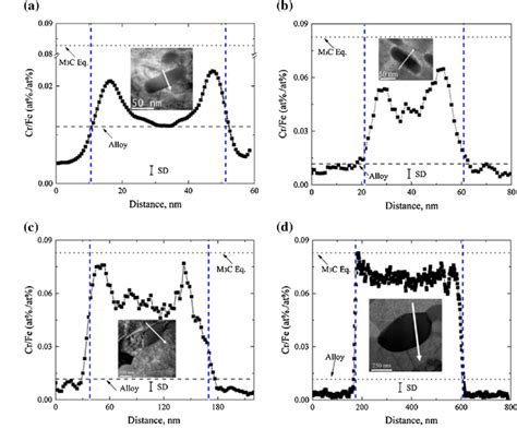 TEM EDS Line Scan Profile Across The M 3 C Matrix Interface In The 5 S