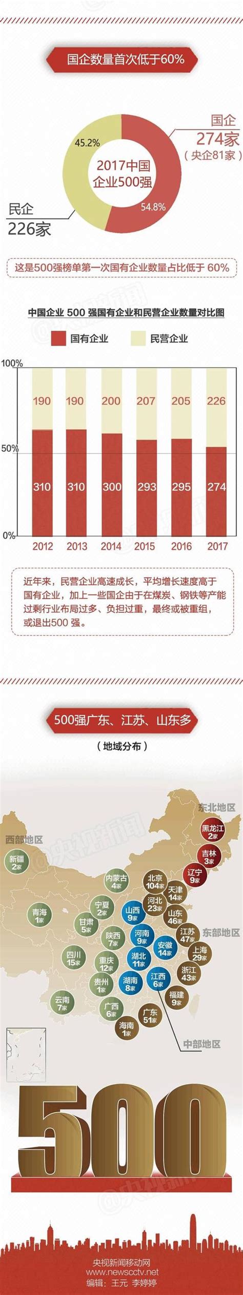 2017中國500強企業出爐 哪家最賺錢？ 每日頭條