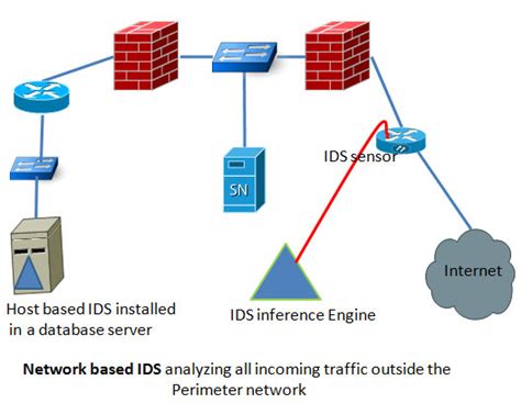 Host Based IDS vs Network Based IDS