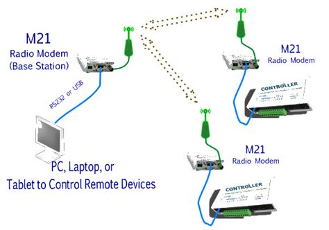 Pro2 Master Module Communications — Raveon Data Radio Modems And Scada Solutions Raveon Data