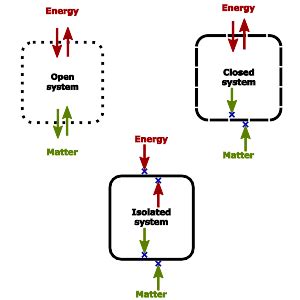 Open, Closed and Isolated Systems with Examples