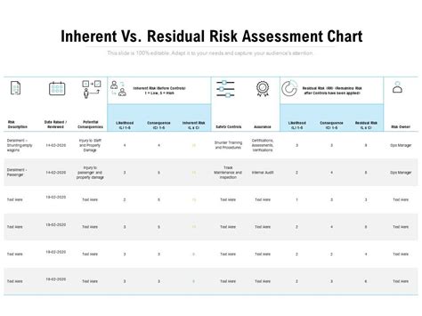 Inherent Vs Residual Risk Assessment Chart Ppt Powerpoint Presentation Summary Graphic Tips