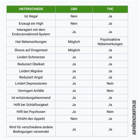 Der Unterschied zwischen THC und CBD einfach erklärt