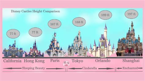 The Comparison Of Disney Castles Disneyland Castle Disney Castle