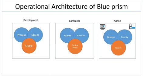 Operational Architecture Of Blue Prism Overview Youtube