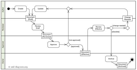 Uml Activity Diagram - exatin.info