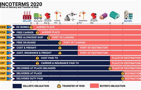 Incoterms Chart Of Responsibility The Best Porn Website