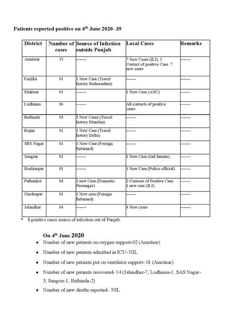 Covid-19 update; new cases giving nightmare to Punjab - Royal Patiala