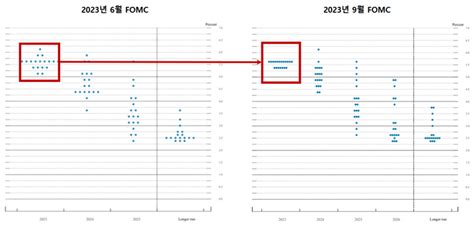 2023년 9월 미국 금리결정회의fomc 결과 분석