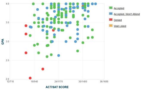 Georgetown College Gpa Sat Scores And Act Scores