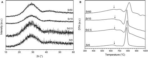 A Xrd Patterns Of The Glasses Showing The Typical Amorphous Halo B