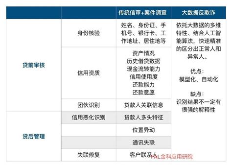 大数据风控如何应用在反欺诈上？ 知乎