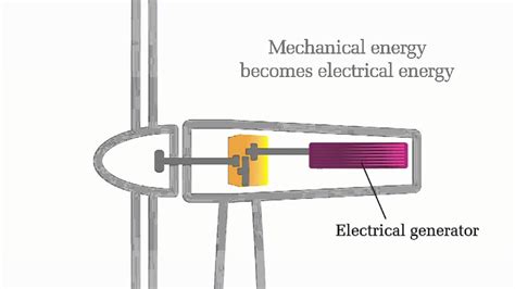 Animation How Wind Turbines Work Animation Youtube