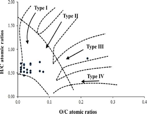 Plot Of H C And O C Atomic Ratios Showing The Presence Of The Type Of