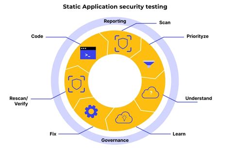 What Is Sast Static Application Security Testing ⚙️ Guide