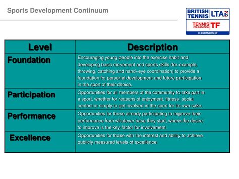 The Sports Development Continuum Sports Development Continuum 2022