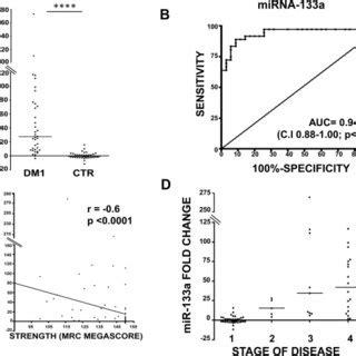 MiRNA 133a Levels Identify DM1 Patients And Correlate With Muscle