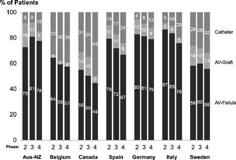 Distribution Of Vascular Access Type 2002 2011 Among Countries With