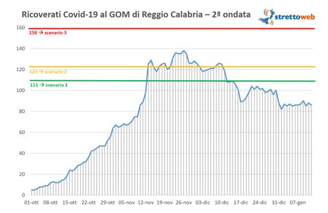 Covid 19 continua a svuotarsi il GOM di Reggio Calabria mai così