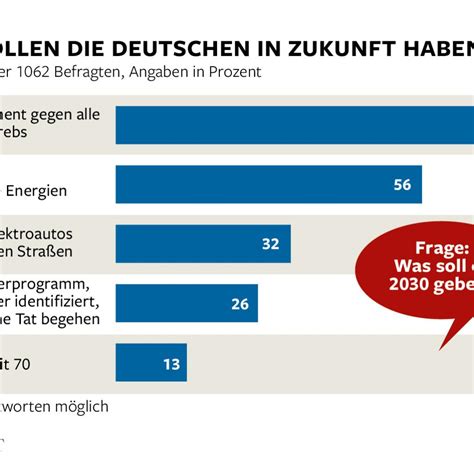 „welt Umfrage Was Sich Die Deutschen Bis 2030 Wünschen Welt