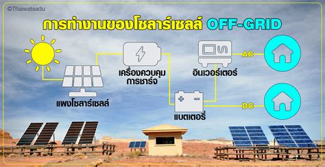 แม้จะอยู่พื้นที่ห่างไกลก็มีไฟใช้ ด้วย โซลาร์เซลล์ระบบ Off Grid ไทวัสดุ