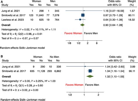 Sex Differences And Clinical Outcomes In Patients With Myocardial Infarction With Nonobstructive