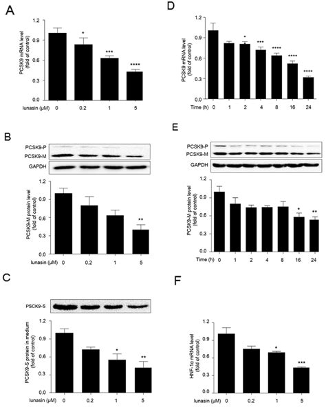 Lunasin Inhibits The Expression Levels Of Pcsk And Hnf In Hepg