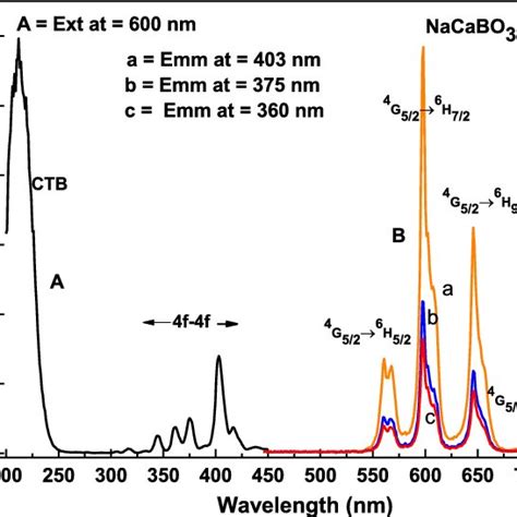 Pl Excitation A And Emission B Spectra Of The Nacabo 3 Sm 3 2