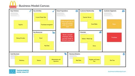 Mcdonald’s Business Model Canvas