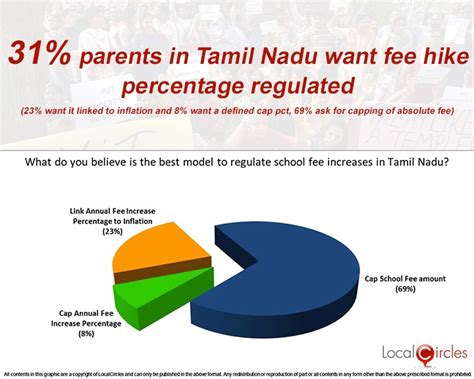 Regulating School Fee: Majority parents want school fee hike linked to ...